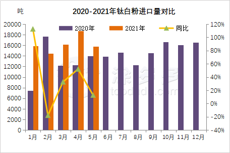 May 2021 titanium ore, titanium dioxide import and export data