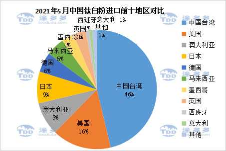 May 2021 titanium ore, titanium dioxide import and export data