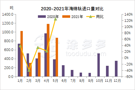 May 2021 Titanium sponge import and export data