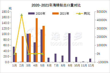 May 2021 Titanium sponge import and export data