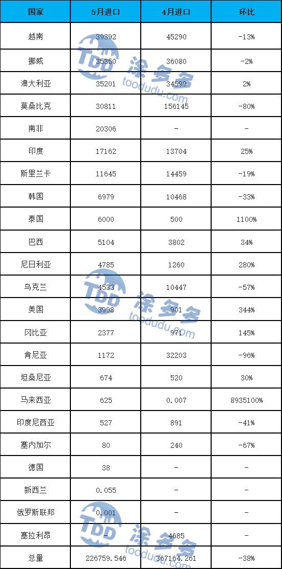 2021 titanium ore import volume country comparison