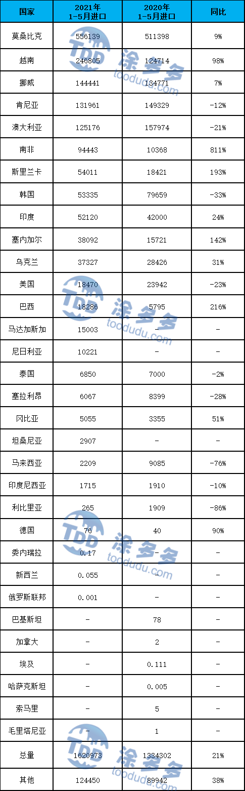 2021 titanium ore import volume country comparison