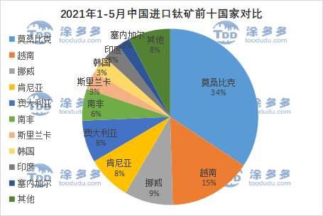 2021 titanium ore import volume country comparison