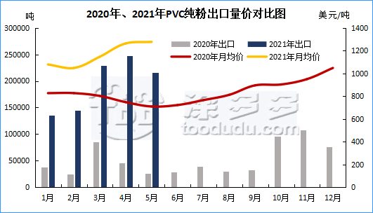 May plastic plate import and export analysis