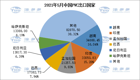 May plastic plate import and export analysis