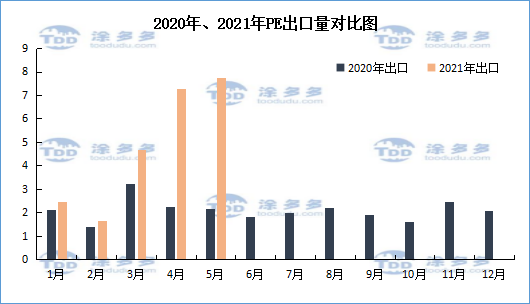 May plastic plate import and export analysis