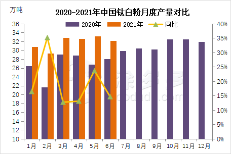 June 2021 titanium dioxide production data