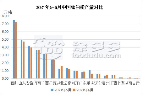 June 2021 titanium dioxide production data