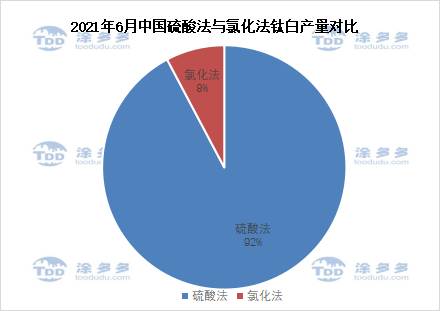 June 2021 titanium dioxide production data