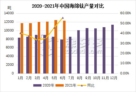 Titanium sponge production analysis in June 2021