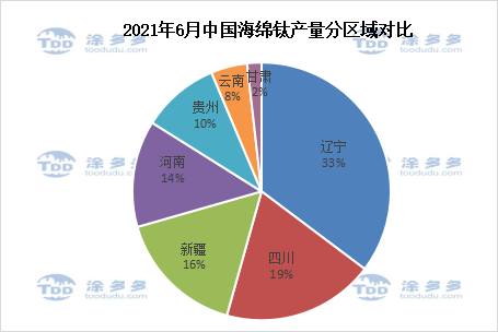 Titanium sponge production analysis in June 2021