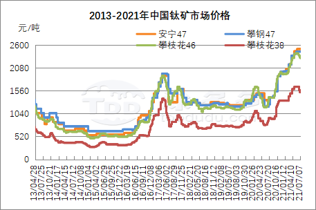 2021 first half titanium ore market summary