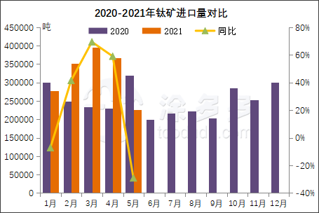 2021 first half titanium ore market summary