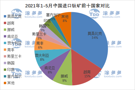 2021 first half titanium ore market summary