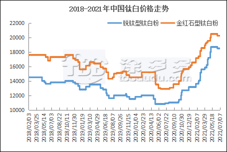 Titanium white market summary in the first half of 2021