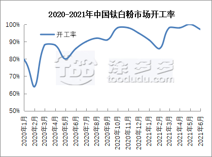 Titanium white market summary in the first half of 2021