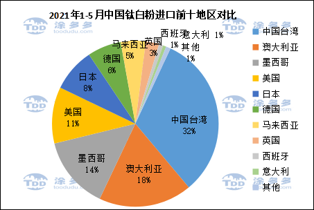 Titanium white market summary in the first half of 2021