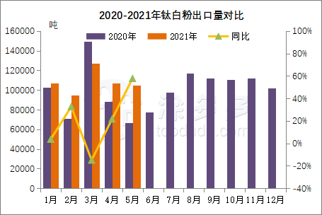 Titanium white market summary in the first half of 2021