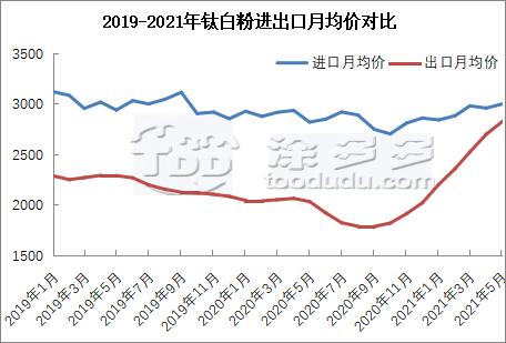 Titanium white market summary in the first half of 2021