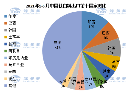 Titanium white market summary in the first half of 2021