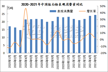 Titanium white market summary in the first half of 2021