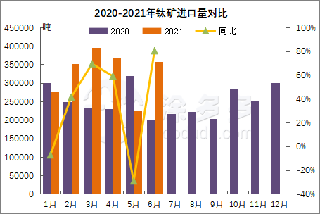 Import and export data of titanium products in the first half of 2021