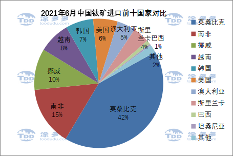 Import and export data of titanium products in the first half of 2021