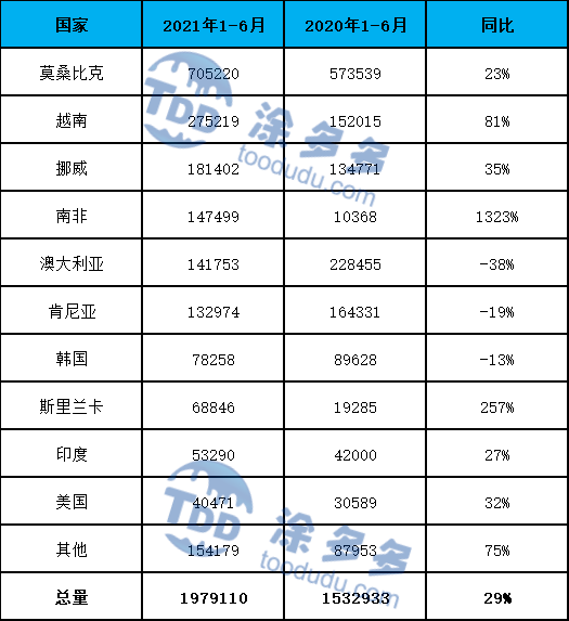 Import and export data of titanium products in the first half of 2021