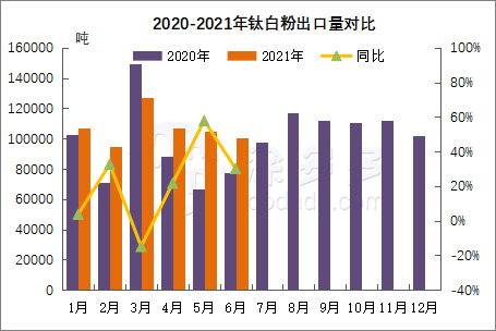 Import and export data of titanium products in the first half of 2021