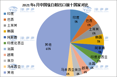 Import and export data of titanium products in the first half of 2021