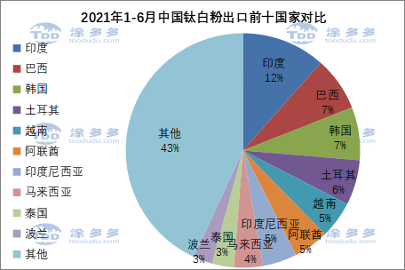 Import and export data of titanium products in the first half of 2021