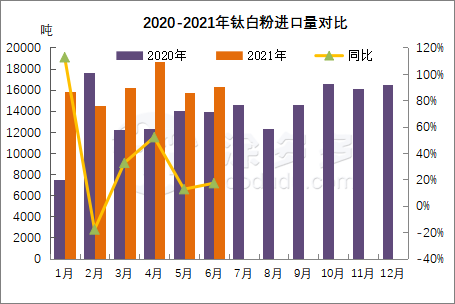 Import and export data of titanium products in the first half of 2021