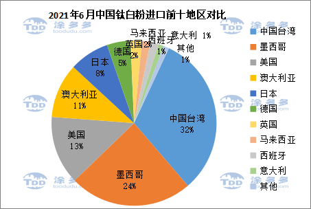 Import and export data of titanium products in the first half of 2021