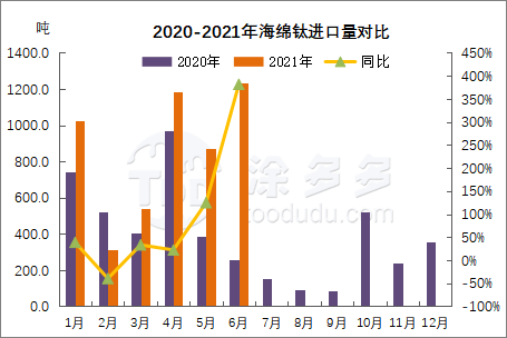 Import and export data of titanium products in the first half of 2021