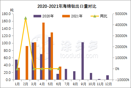 Import and export data of titanium products in the first half of 2021