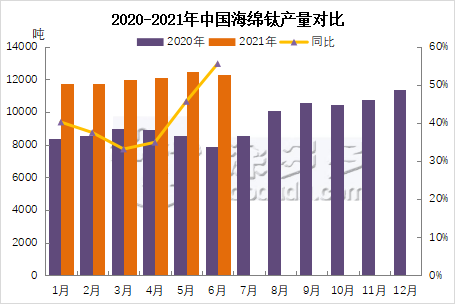 Titanium sponge market analysis in the first half of 2021