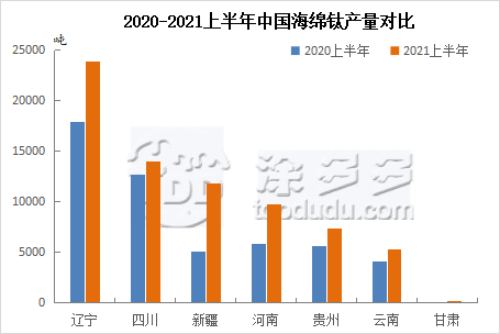 Titanium sponge market analysis in the first half of 2021