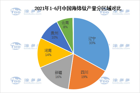 Titanium sponge market analysis in the first half of 2021