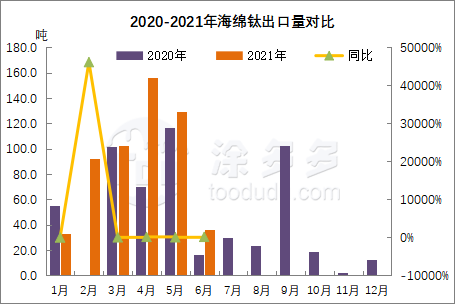 Titanium sponge market analysis in the first half of 2021