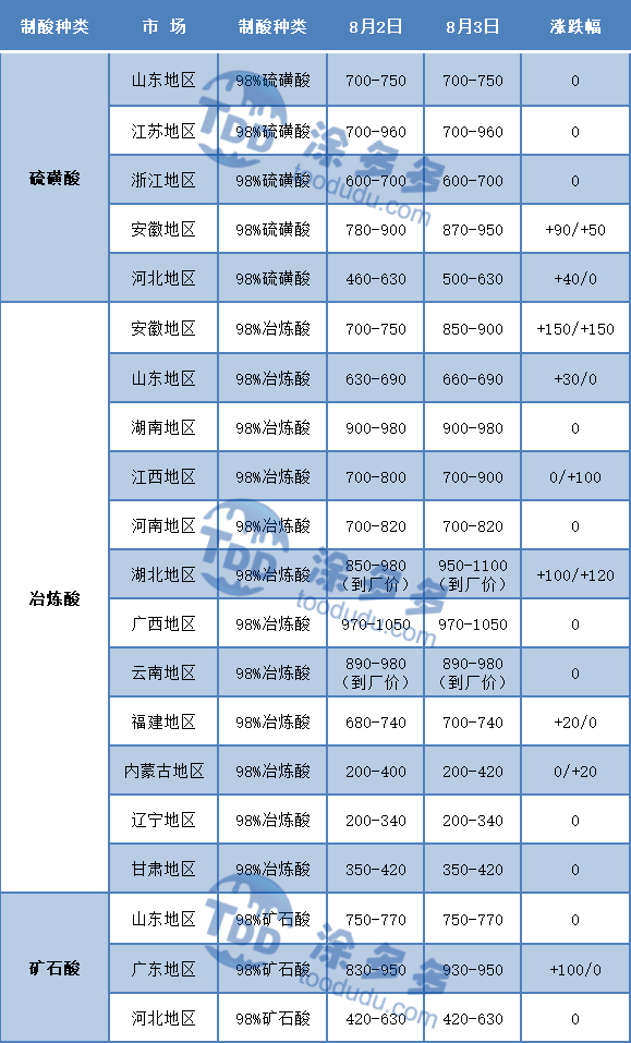 Sulfuric acid prices continue to rise