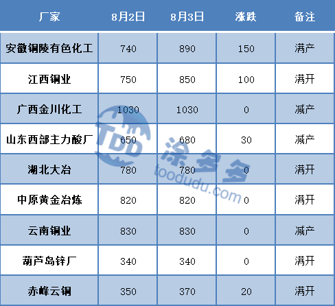 Sulfuric acid prices continue to rise