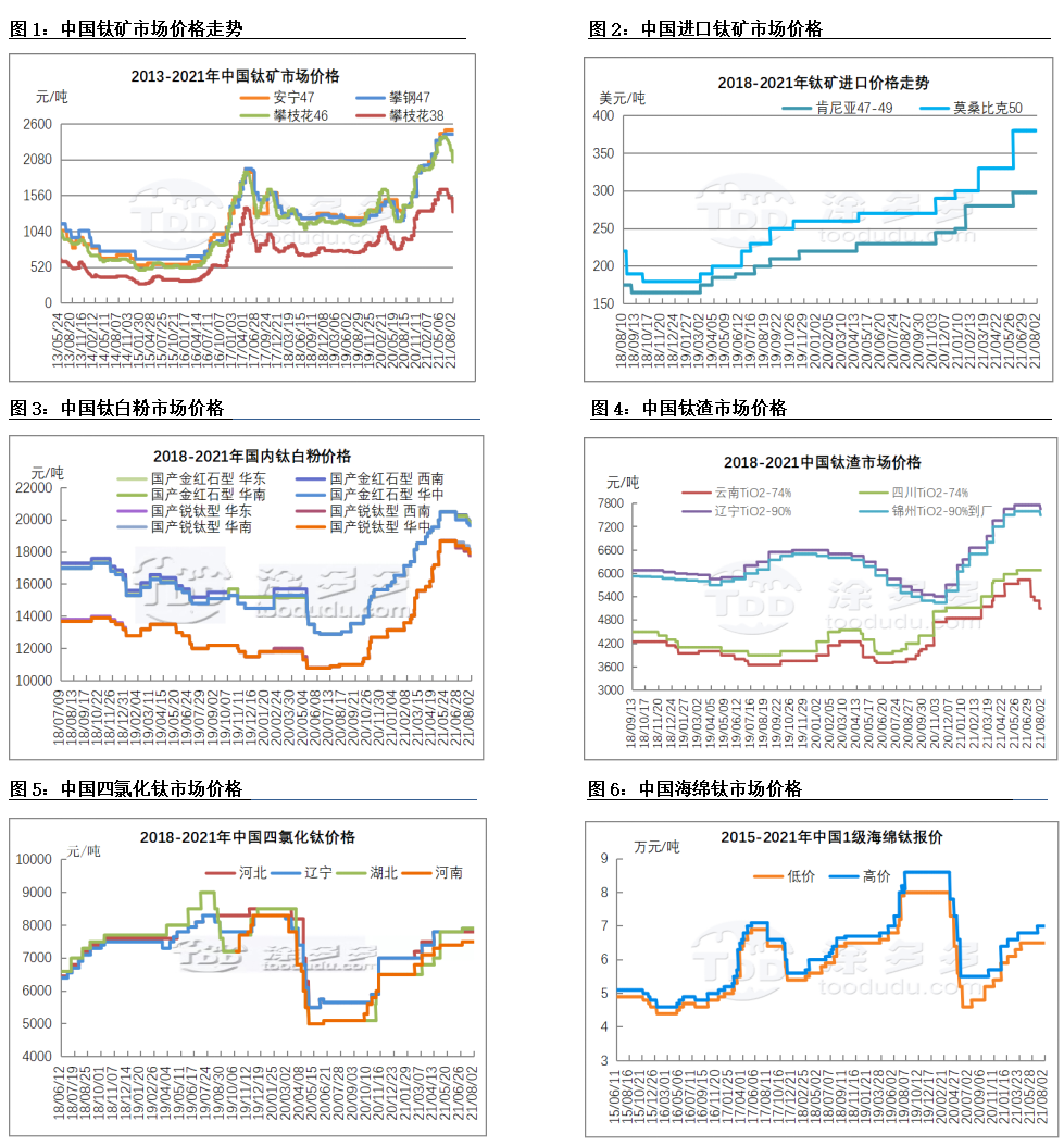 July 2021 titanium-based products market overview