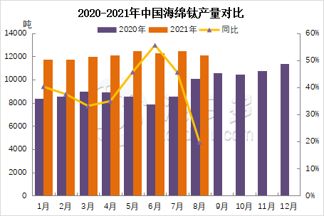 August 2021 titanium sponge production analysis