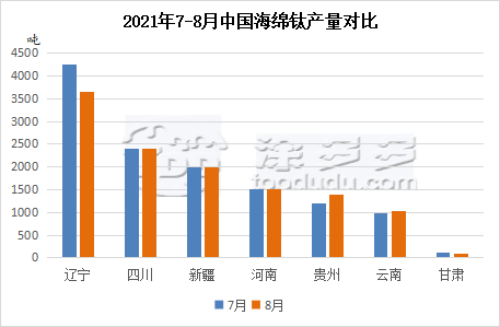 August 2021 titanium sponge production analysis