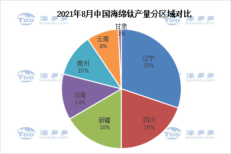 August 2021 titanium sponge production analysis