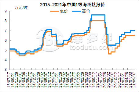 August 2021 titanium sponge production analysis