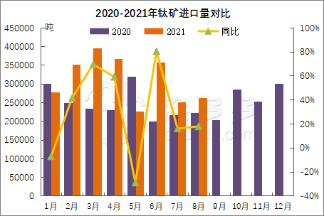 Import and export data of titanium products in August 2021