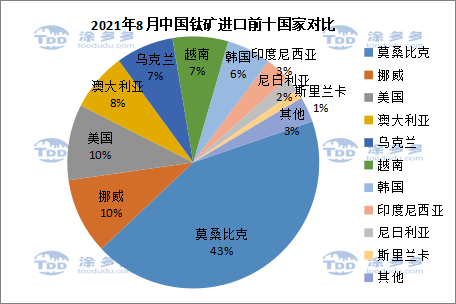 Import and export data of titanium products in August 2021