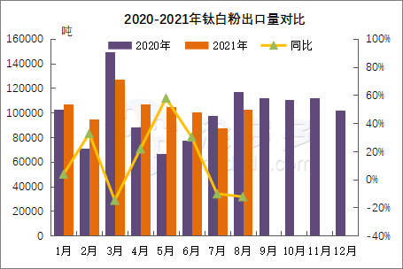 Import and export data of titanium products in August 2021