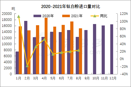 Import and export data of titanium products in August 2021